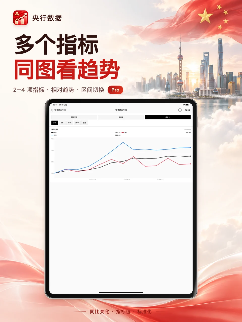 央行数据 iPad：多指标趋势对比