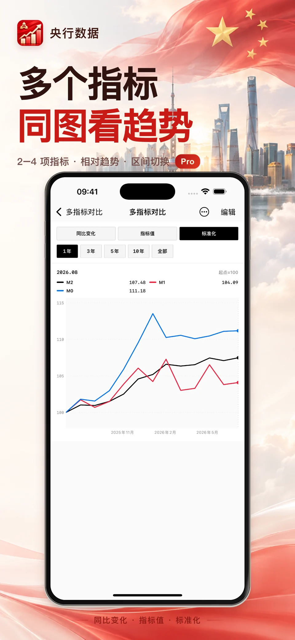 央行数据 iPhone：多指标趋势对比