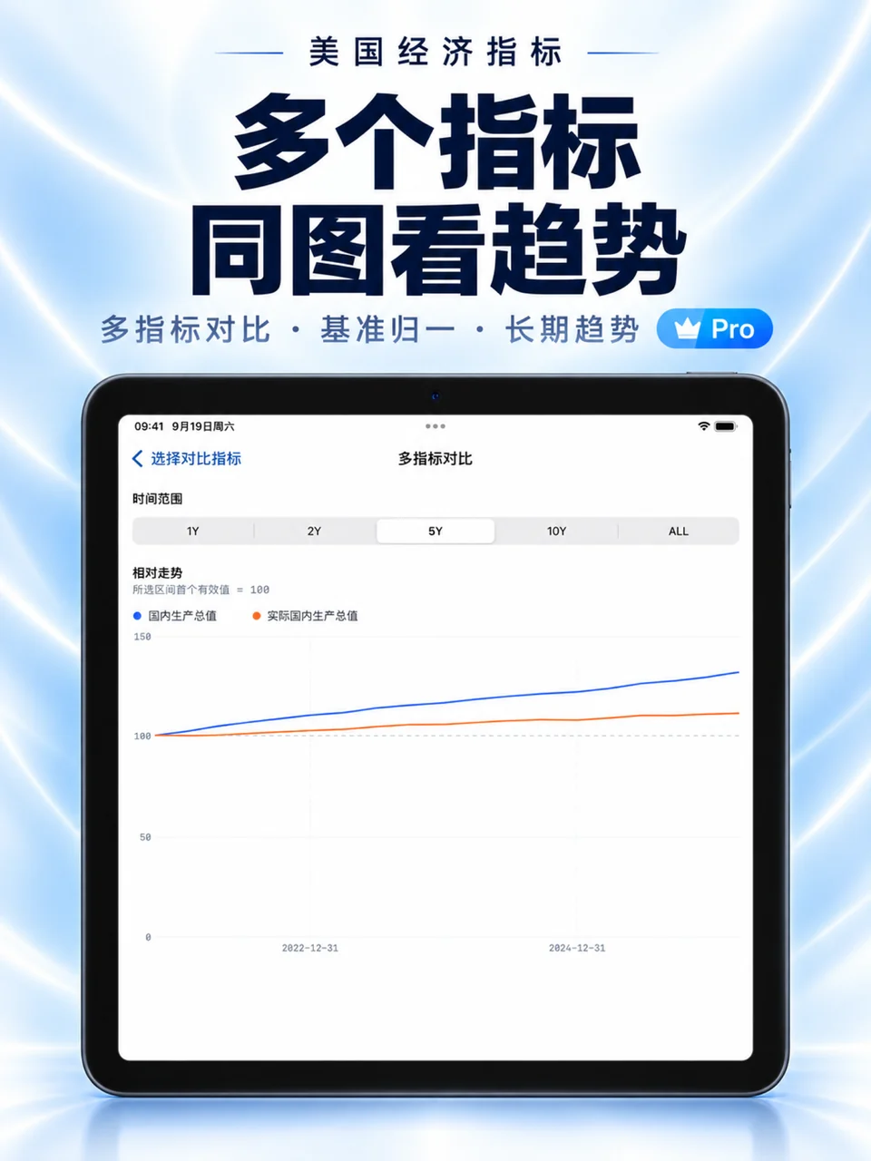 美国经济指标 iPad：多指标趋势对比