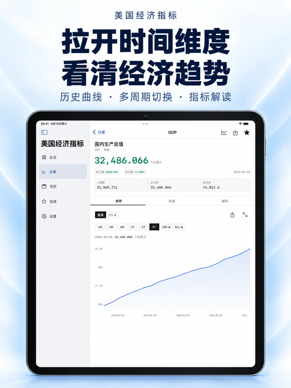 美国经济指标 iPad：专业历史趋势图表