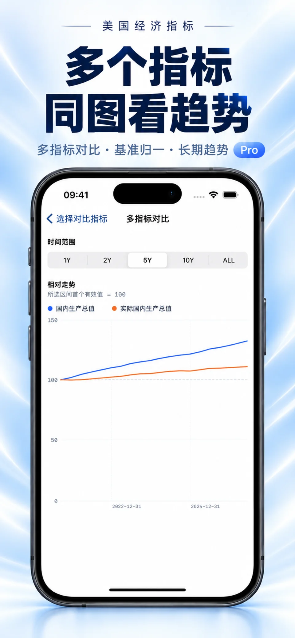 美国经济指标 iPhone：多指标趋势对比