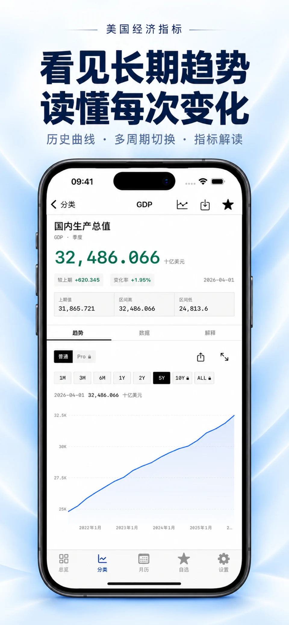 美国经济指标 iPhone：专业历史趋势图表